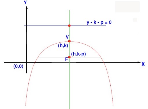 Ecuacion De La Parabola 2